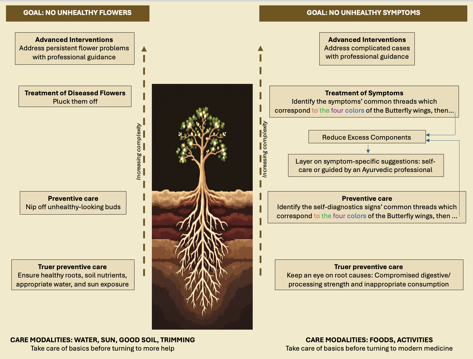 Tree metaphor to convey the broad scope of the Butterflies Method
